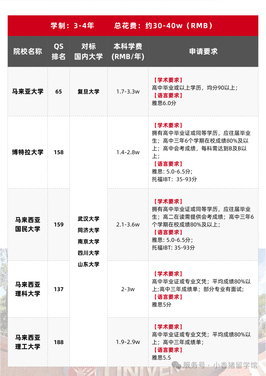 高考后留学指南，全球本科申请要求大汇总！