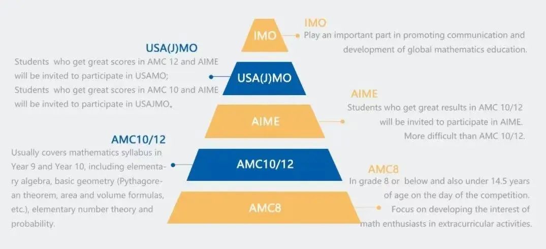 1-6年级AMC8数学竞赛规划