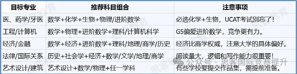 从IGCSE到A-Level，如何科学衔接alevel选课？国际学校老师揭秘！家长们看过来！