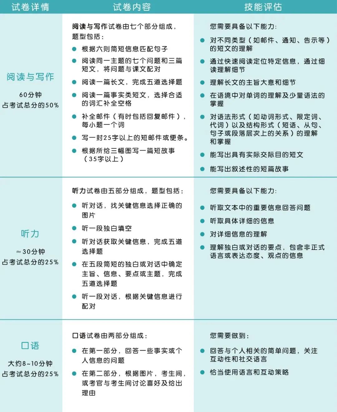 收藏！关于剑桥英语（KET/PET/FCE）必须知道的那些事