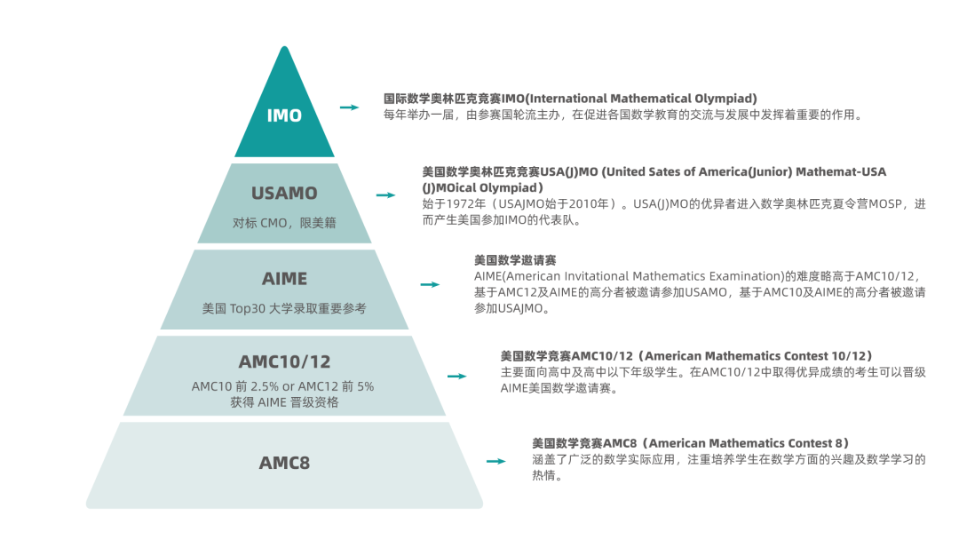一分钟带你了解什么是AMC8数学竞赛（AMC8时间/考试形式/国内认可度）