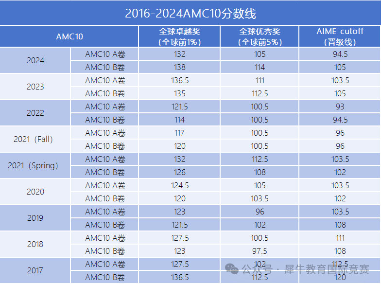 AMC10竞赛分数线逐年攀升竞争如此激烈如何突破重围？