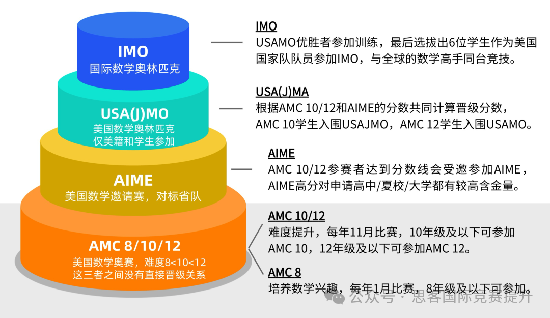 一文看懂AMC为什么很重要！AMC美国数学竞赛都适合哪些学生？AMC历年真题免费领~