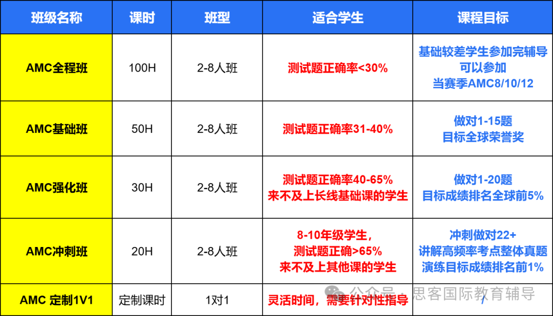 AMC数学竞赛为何能成为留学申请的“强力助推器”？一文速通AMC数学竞赛！