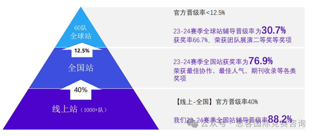 CTB竞赛选题指南！一文梳理CTB竞赛新赛季备考攻略，附CTB竞赛辅导