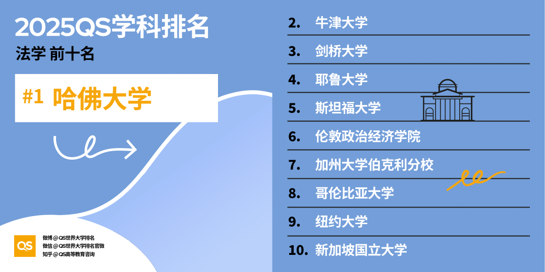 全球高校在QS法律与法律研究排名中表现如何？