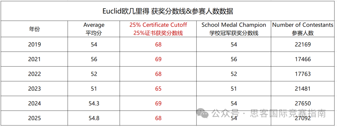 2025年欧几里得出分！欧几里得分数线及下半年国际数学竞赛规划！