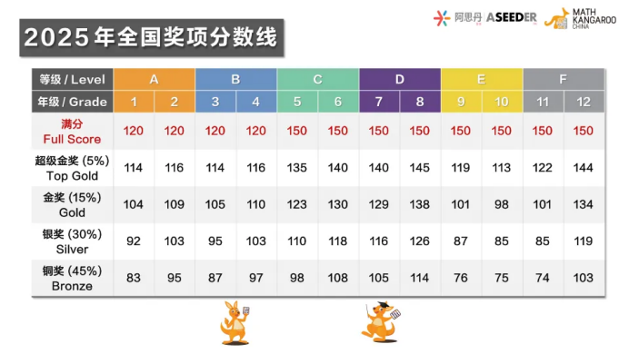 2025年袋鼠数学竞赛成绩出炉，分数线显著上涨，高分段竞争激烈！