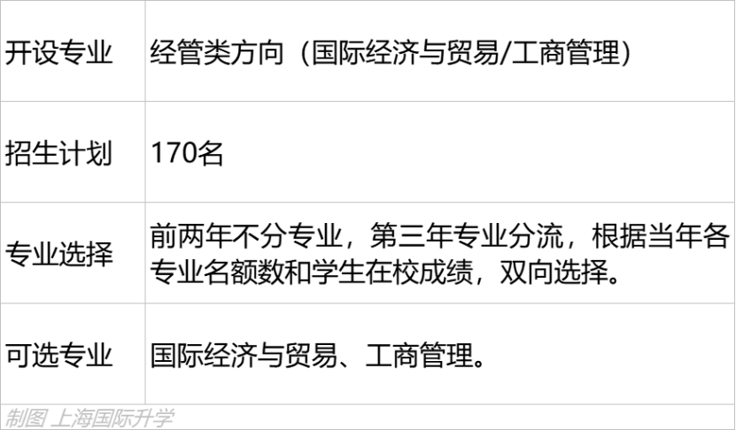 高考一本线下别轻易复读！高考后还能申请的优质项目：上大悉商申请攻略