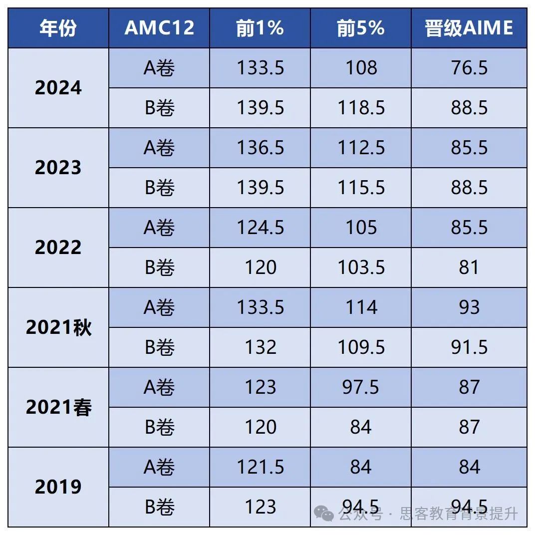 AMC12相当于国内数学什么程度？近5年分数线及题目特点大汇总！