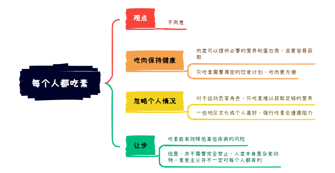 5月10日雅思写作考题8分范文及解析：每个人都吃素
