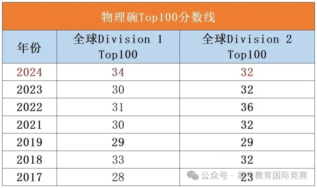 *2025年物理碗竞赛查分方法及分数线来啦~后续物理竞赛如何规划？机构物理竞赛直通车课程最新安排