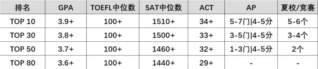 收藏！申请美本必须要选AP课程吗？一篇讲清楚
