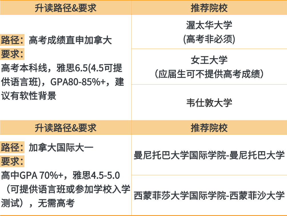 不同的高考成绩对应可以申请的加拿大大学