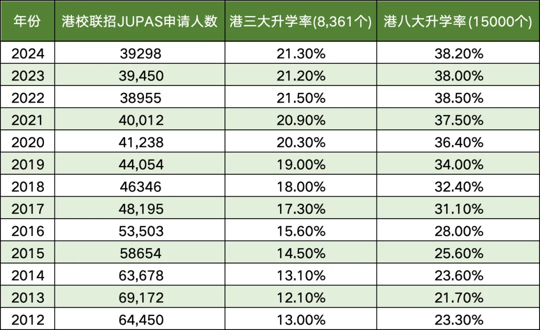 DSE考港八大要多少分？2025最新录取线曝光：普高500分对应DSE21分能保底吗？