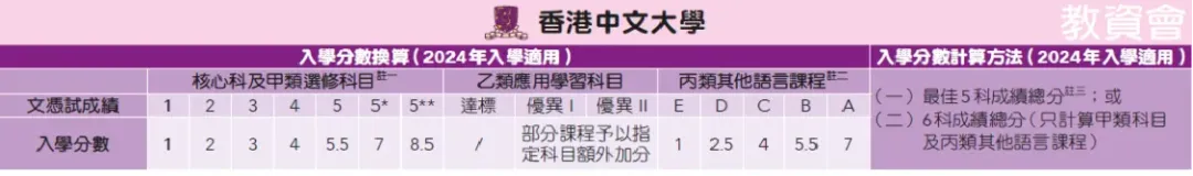 DSE考港八大要多少分？2025最新录取线曝光：普高500分对应DSE21分能保底吗？