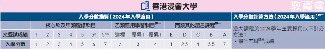 DSE考港八大要多少分？2025最新录取线曝光：普高500分对应DSE21分能保底吗？