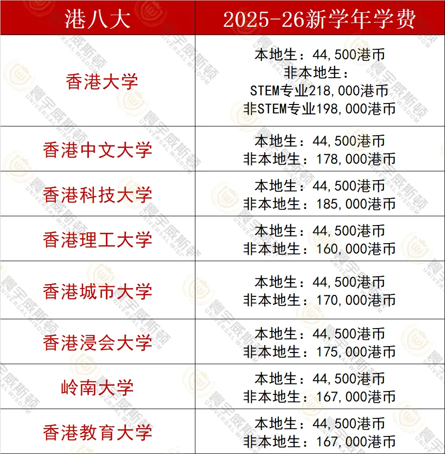 DSE考港八大要多少分？2025最新录取线曝光：普高500分对应DSE21分能保底吗？