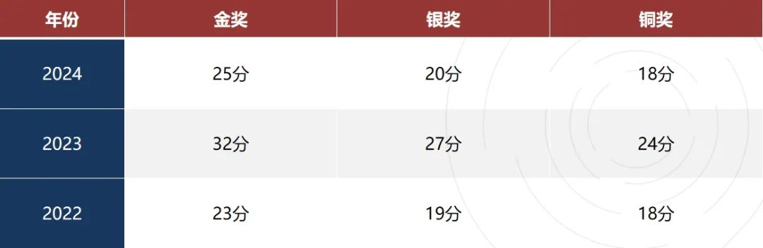 BBO和USABO生物竞赛想一起备考？一文讲清考试形式/竞赛难度/获奖率