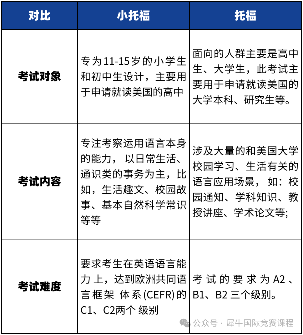 国际学校必备？上海三公“敲门砖”？小托福究竟考什么？适合哪些学生？