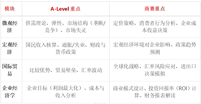 学习ALevel课程一定要码住这些国际竞赛！爬藤全靠这些！附ALevel课程暑期班和国际竞赛课程安排~