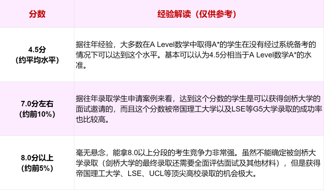 备考须知｜TMUA数学考试