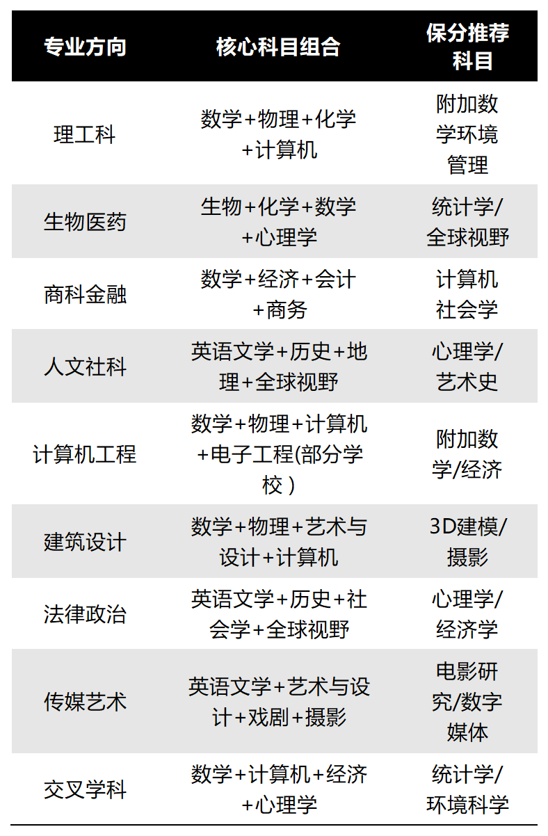IGCSE 成绩重要吗？IG热门科目A率选课指南，机构暑期先修班助力逆袭
