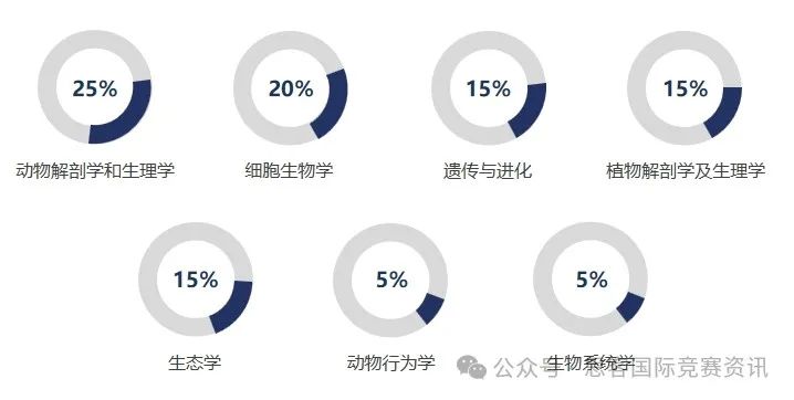 深度剖析 BBO 生物竞赛，谁适合参加？备赛周期多久？获奖含金量、难度如何？附 2025 真题精析！