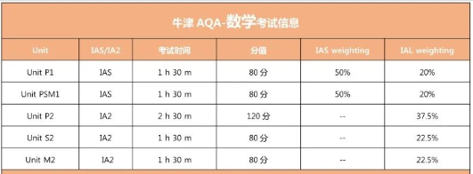 CIE/爱德思/AQA三大考试局Alevel数学都考什么？