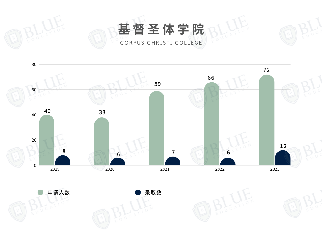 牛津规模最大的学院是哪个？|牛津学院盘点05