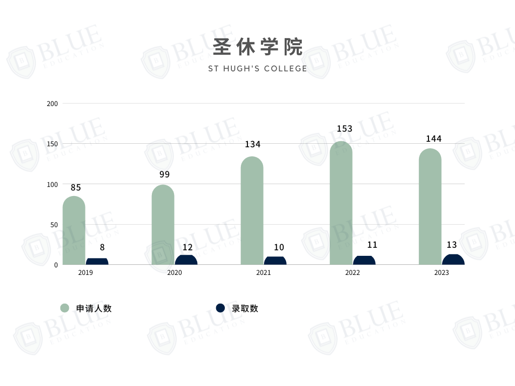 牛津规模最大的学院是哪个？|牛津学院盘点05