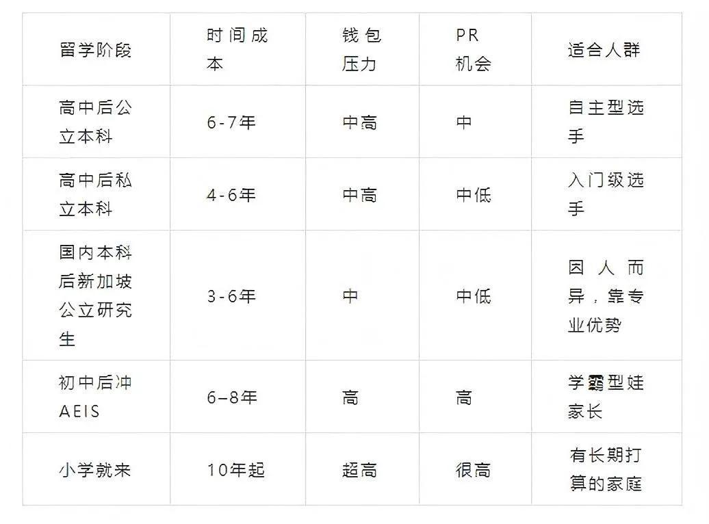 新加坡留学拿PR，到底烧多少钱？又得熬几年？