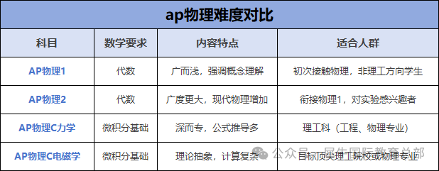 AP物理有哪些内容？AP物理常见问题有哪些？
