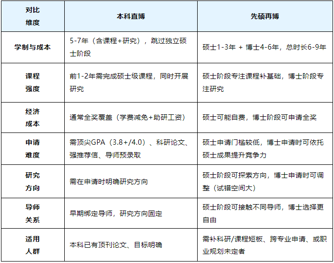 本科直博还是先硕再博？