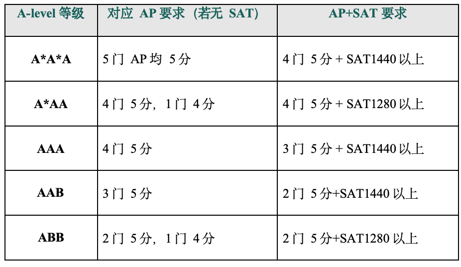 干货｜AP党申请英国全攻略！G5院校对AP申请者有什么特别要求？机构带你一篇文章梳理清楚！