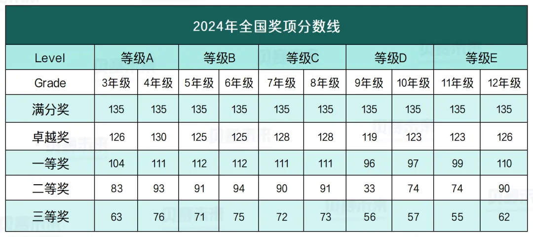 2025年澳洲AMC数学竞赛报名通道开启！详解澳洲AMC数学竞赛报名方式/考点内容/奖项设置/培训课程！