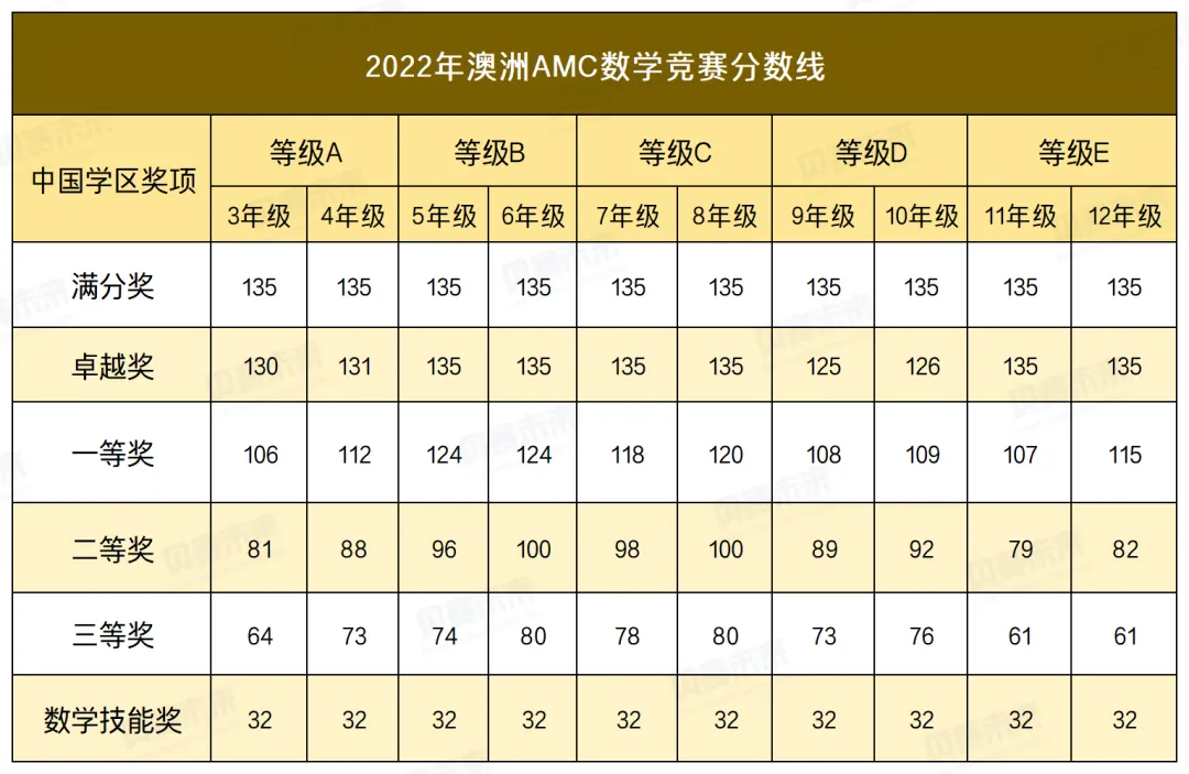 2025年澳洲AMC数学竞赛报名通道开启！详解澳洲AMC数学竞赛报名方式/考点内容/奖项设置/培训课程！