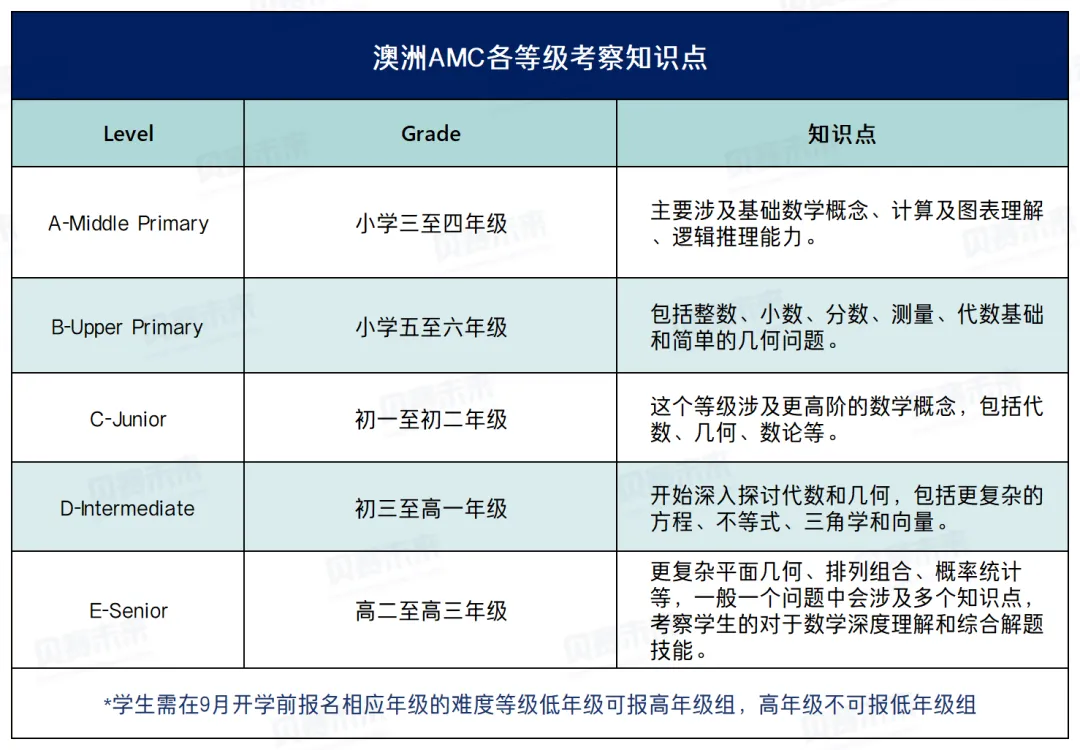 2025年澳洲AMC数学竞赛报名通道开启！详解澳洲AMC数学竞赛报名方式/考点内容/奖项设置/培训课程！