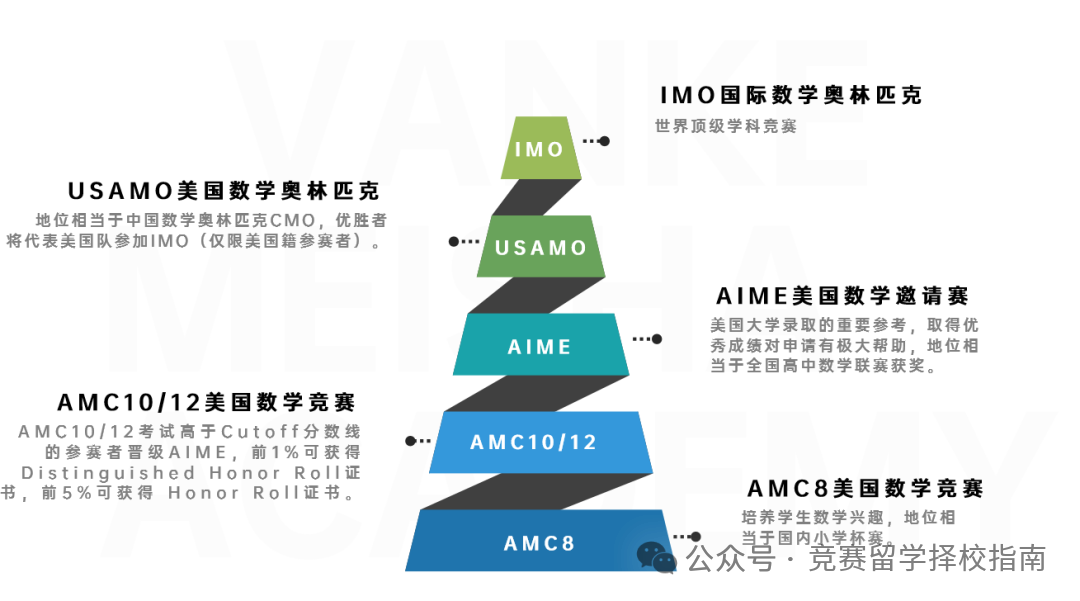 刚刚！2025年AMC10数学竞赛考试时间已定！这份AMC10数学竞赛高效备考攻略，助你冲刺全球前1%