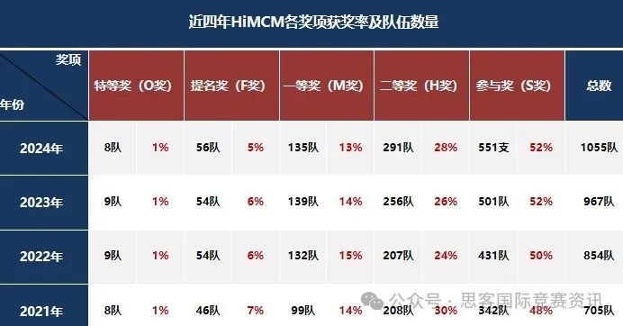 2025HiMCM数学建模竞赛，火热进行中！HiMCM历年真题&获奖文论（1999-2024）一键领取！