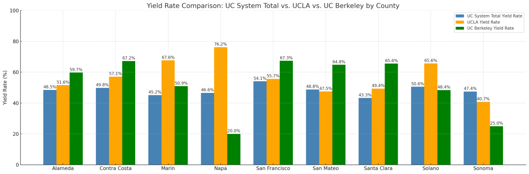 UC最新录取率揭第三期：UC整体录取率在湾区公校有多高？