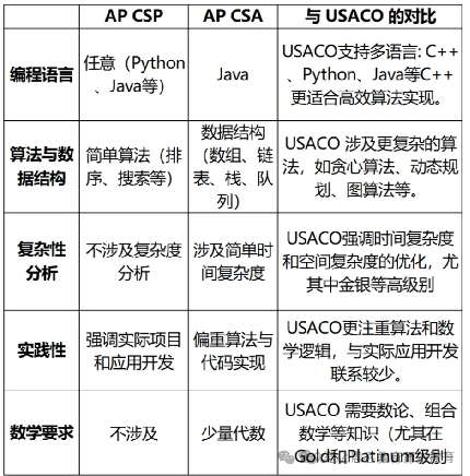 美本申请最佳助力组合【AP课程+国际竞赛】双线备考怎么同时准备？暑期AP培训课程！