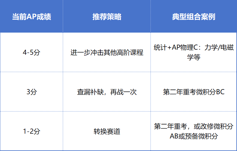 AP考后必看！从查分到未来学习规划的保姆级攻略来了！‌