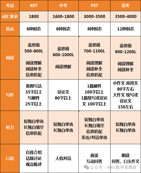 为什么建议小学生最好先参加KET考试？