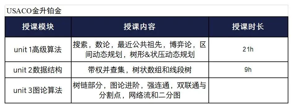 美国计算机竞赛USACO冲金培训辅导课程
