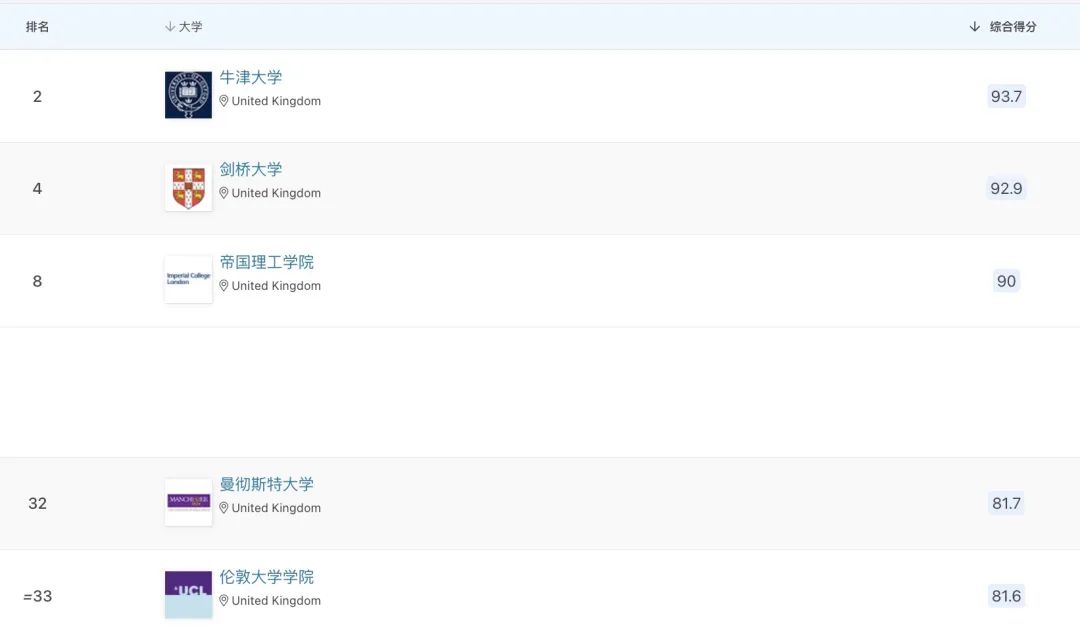 QS理工科领域排名：这10所英国大学最强！