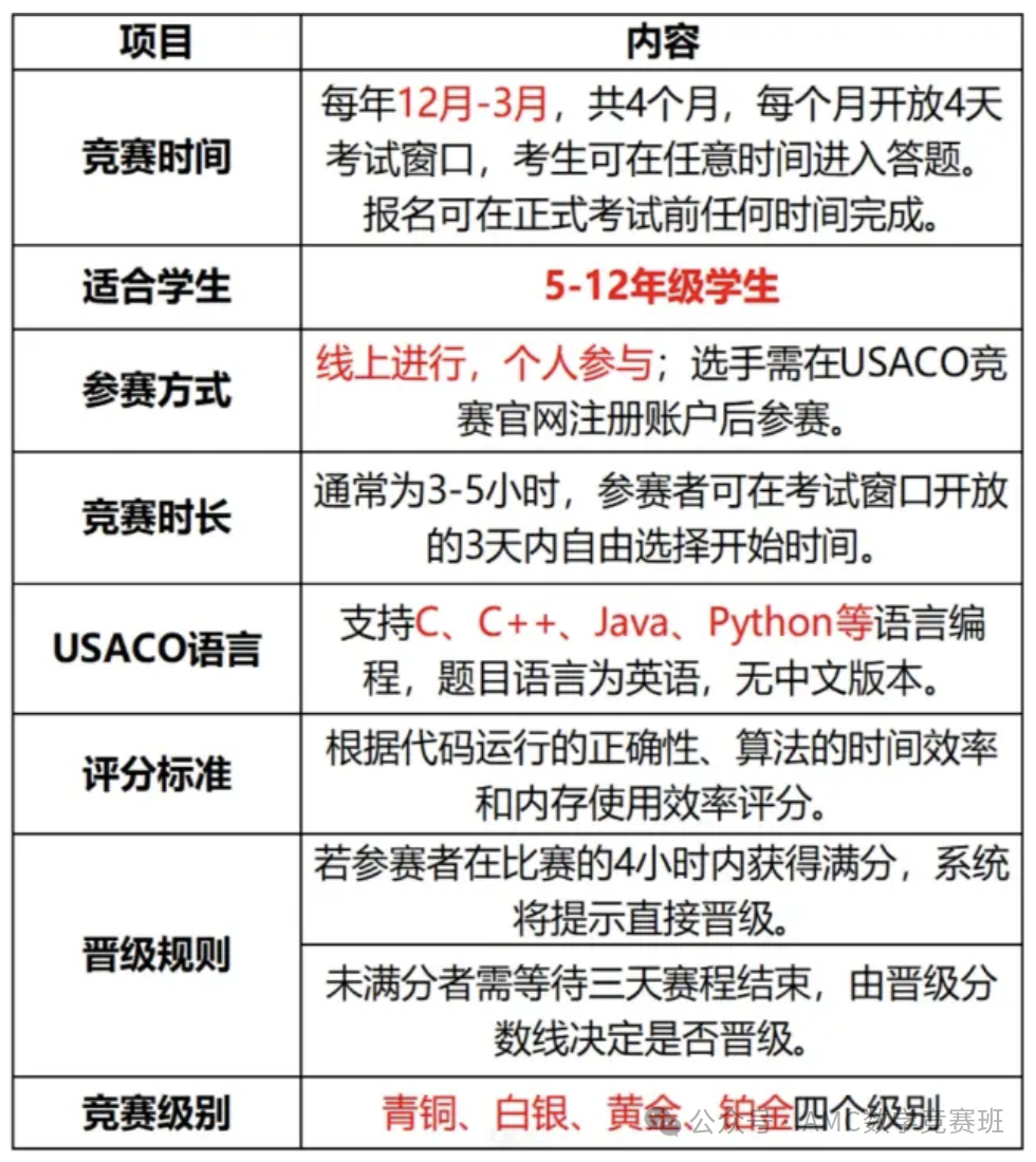 USACO计算机竞赛金奖没用？不同级别奖项含金量差距竟然这么大...