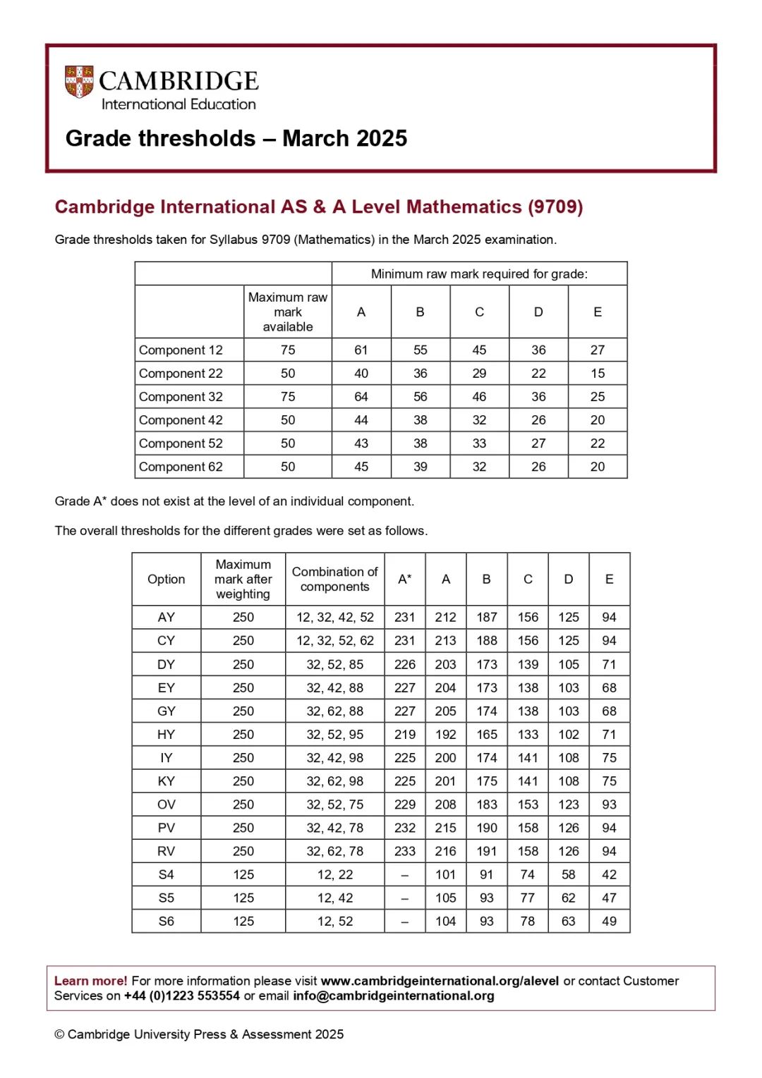 CIE 3月印度卷出分！数学A*线飙升至231！2025印度卷分数线这么高想干嘛？？