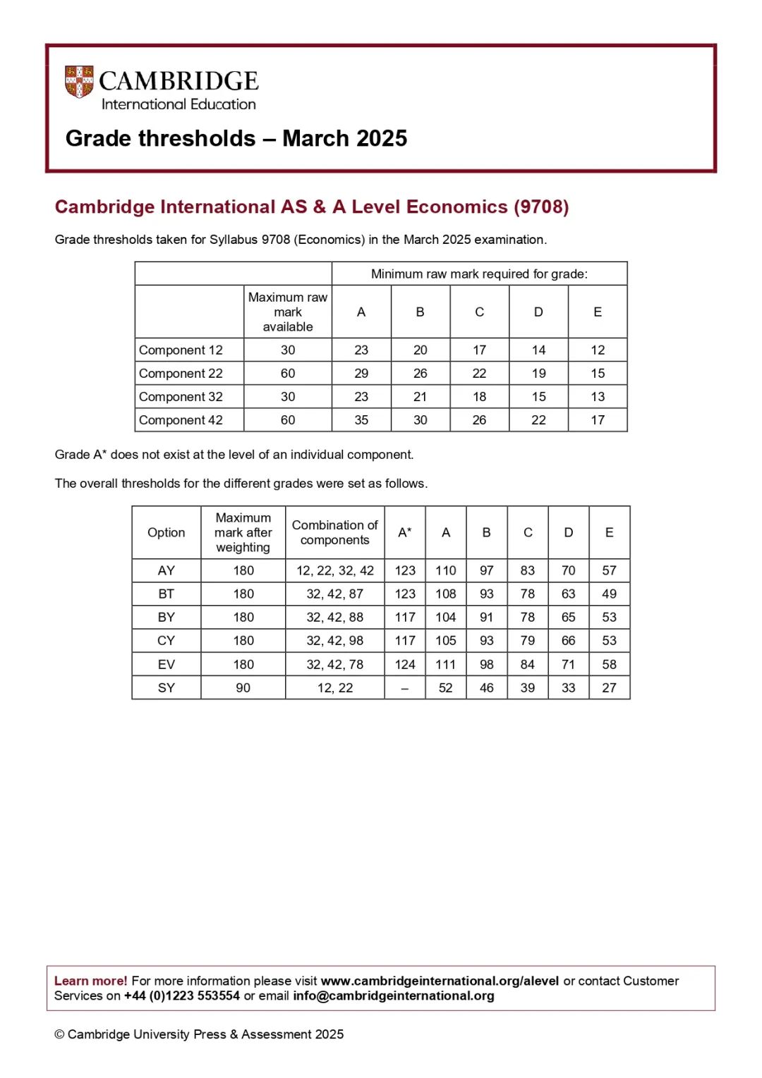 CIE 3月印度卷出分！数学A*线飙升至231！2025印度卷分数线这么高想干嘛？？