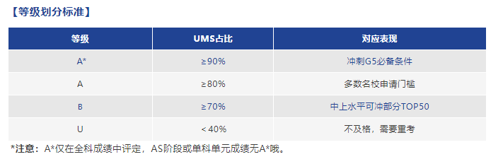 涨了？2025年CIE alevel数学/化学分数线已出！出分后不同等级的学生应该怎么做？